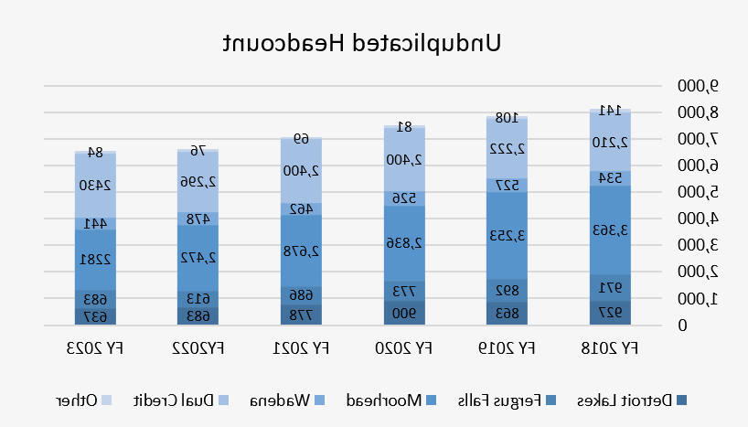 Headcount Data